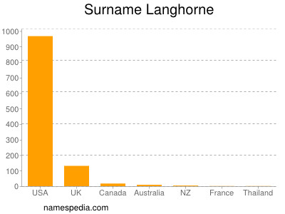 Familiennamen Langhorne