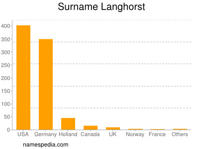 Familiennamen Langhorst