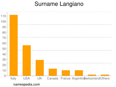 Familiennamen Langiano