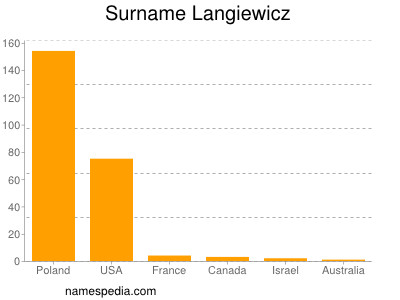 Familiennamen Langiewicz