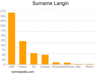 Familiennamen Langin