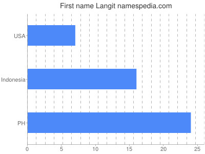 Vornamen Langit
