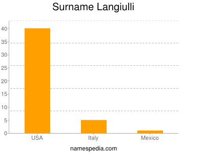 Familiennamen Langiulli