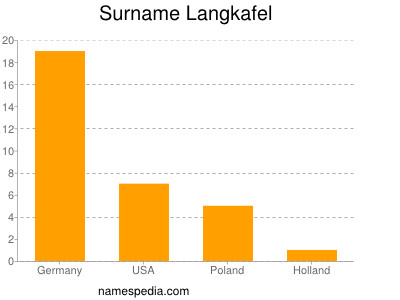 Surname Langkafel