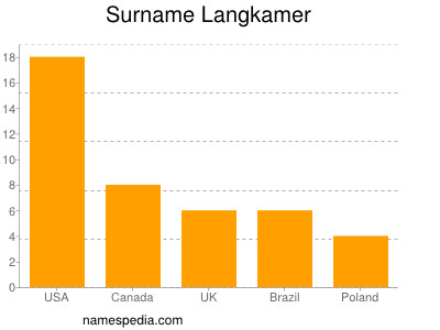 Familiennamen Langkamer