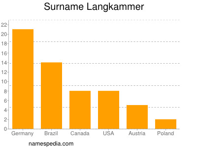 Familiennamen Langkammer