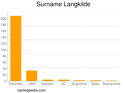 Familiennamen Langkilde