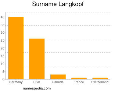 Familiennamen Langkopf