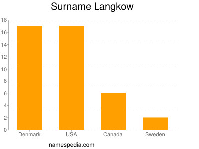 Familiennamen Langkow