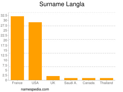 nom Langla