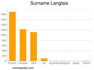 Familiennamen Langlais