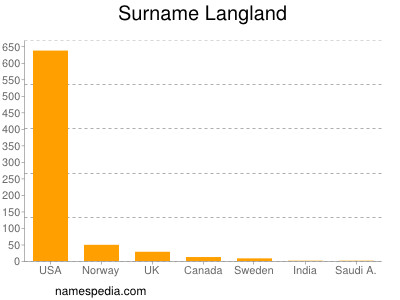 Familiennamen Langland