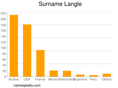 Familiennamen Langle