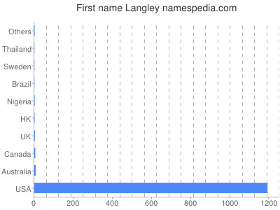 prenom Langley