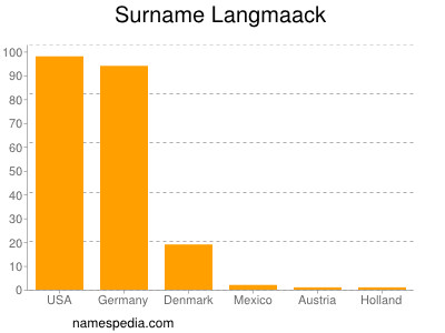 Surname Langmaack