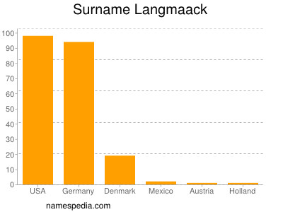 Familiennamen Langmaack