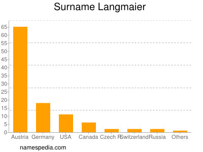 Familiennamen Langmaier