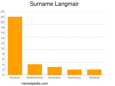 Familiennamen Langmair