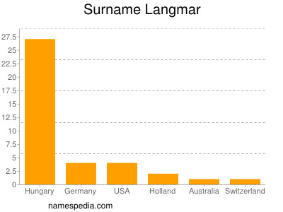 Familiennamen Langmar