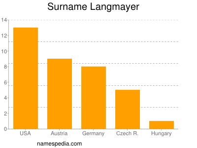 Familiennamen Langmayer