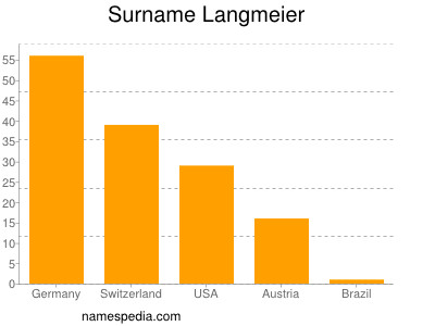 Surname Langmeier