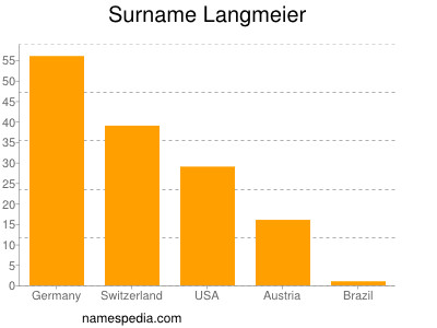 nom Langmeier