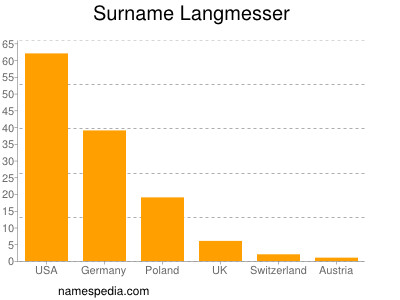 Familiennamen Langmesser