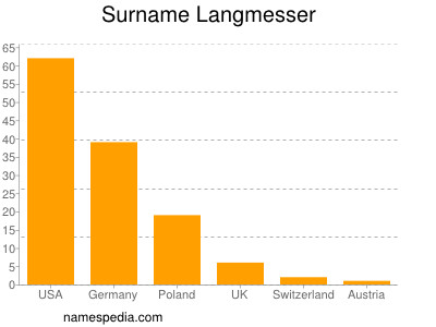 nom Langmesser