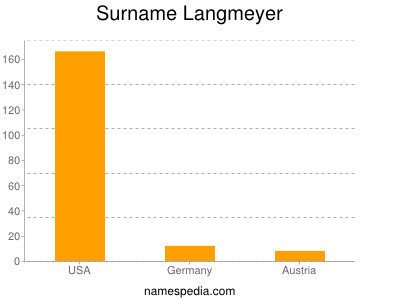 Familiennamen Langmeyer