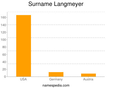 nom Langmeyer