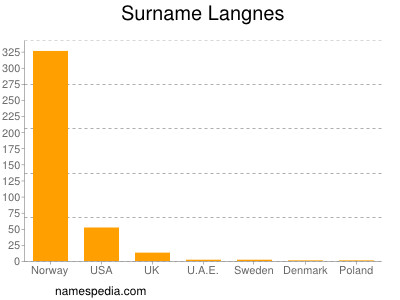 Familiennamen Langnes