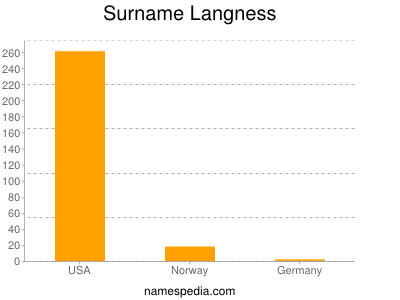 Familiennamen Langness