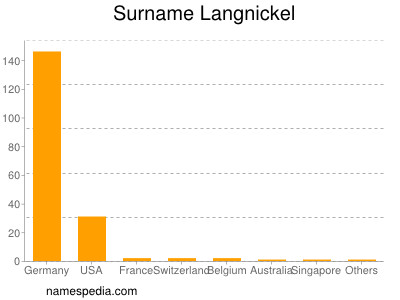 Surname Langnickel