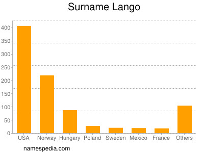 nom Lango