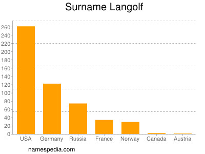 Familiennamen Langolf