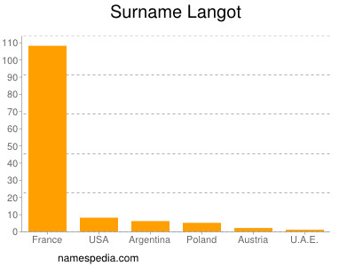 Familiennamen Langot