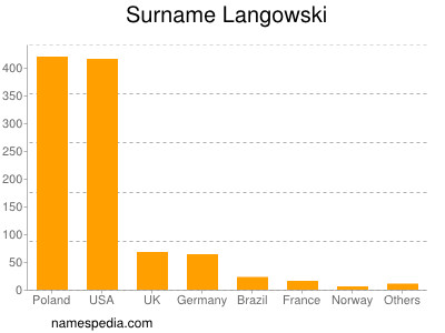 Familiennamen Langowski