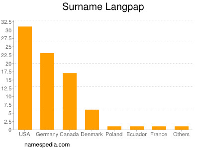 Surname Langpap