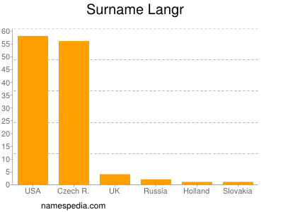 Familiennamen Langr