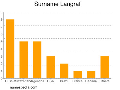 Surname Langraf