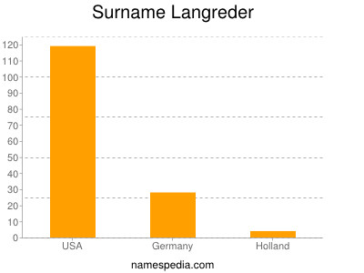 Familiennamen Langreder