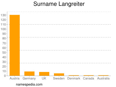 Familiennamen Langreiter