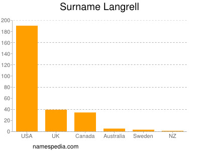 nom Langrell