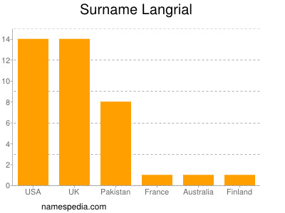 Familiennamen Langrial