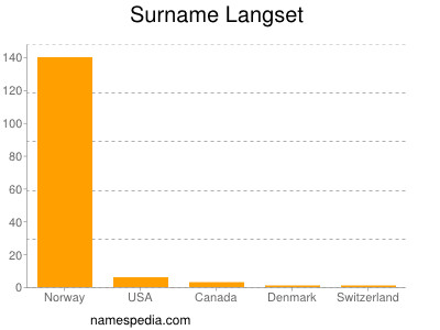 Surname Langset