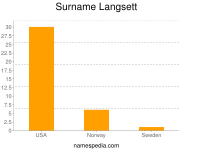 Familiennamen Langsett