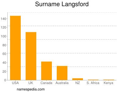 nom Langsford