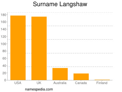 nom Langshaw