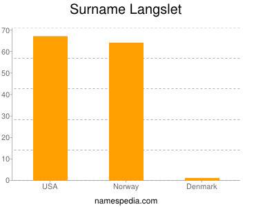 Familiennamen Langslet