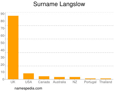 Familiennamen Langslow